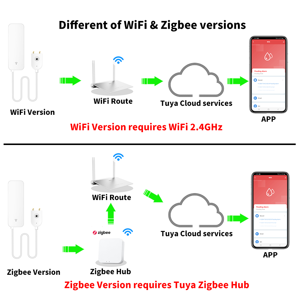 Tuya WiFi Zigbee Water Sensor  - Wifi Water Leak Detector recension och pris